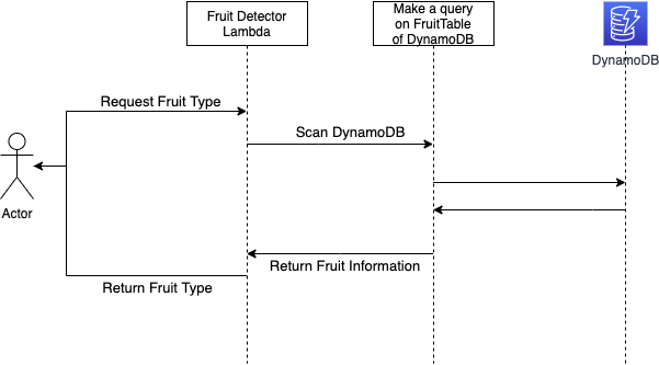 Application workflow