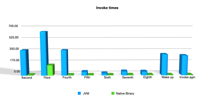 Execution time comparison