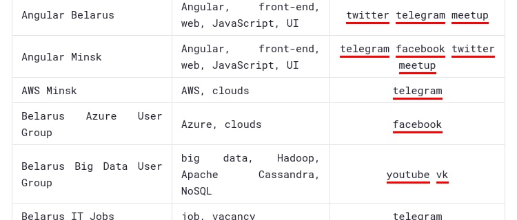 Screenshot of Belarusian IT communities page. Screenshot of Belarusian IT communities page.